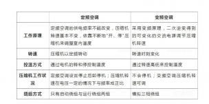 變頻與定頻中(zhong)央空調應該如何選擇